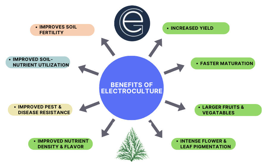 Electroculture Benefits Mindmap